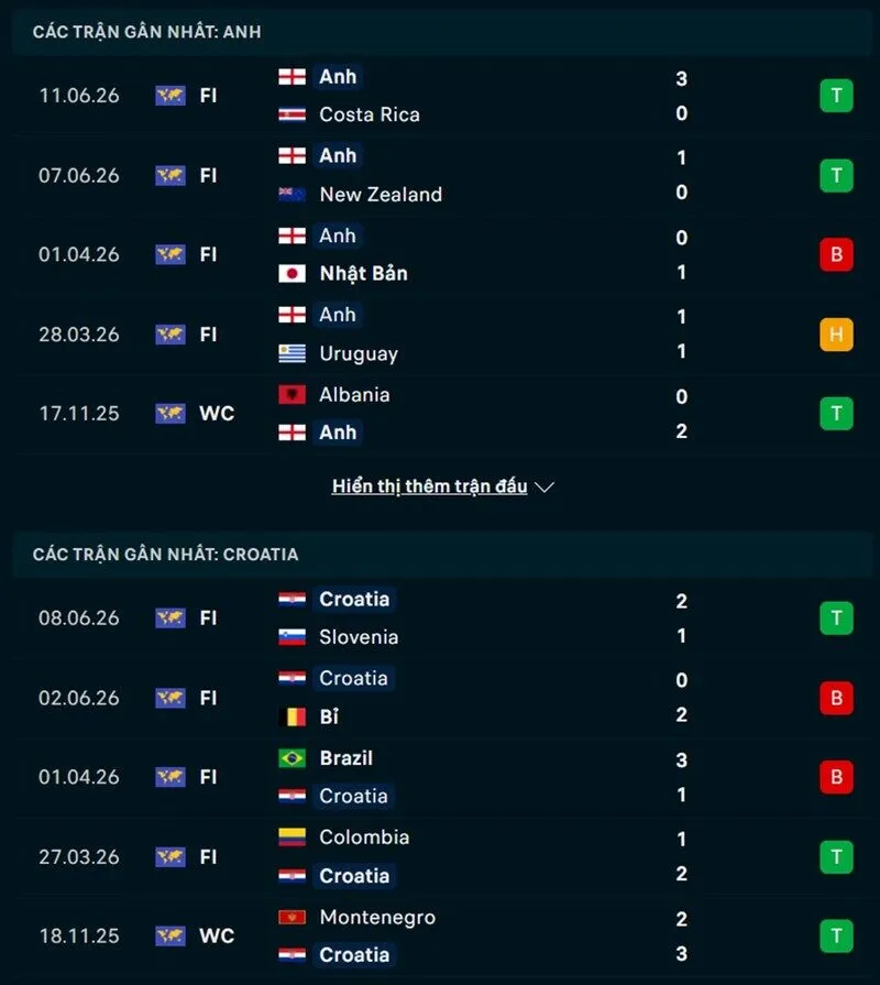 Phong độ và thống kê đối đầu Anh vs Croatia