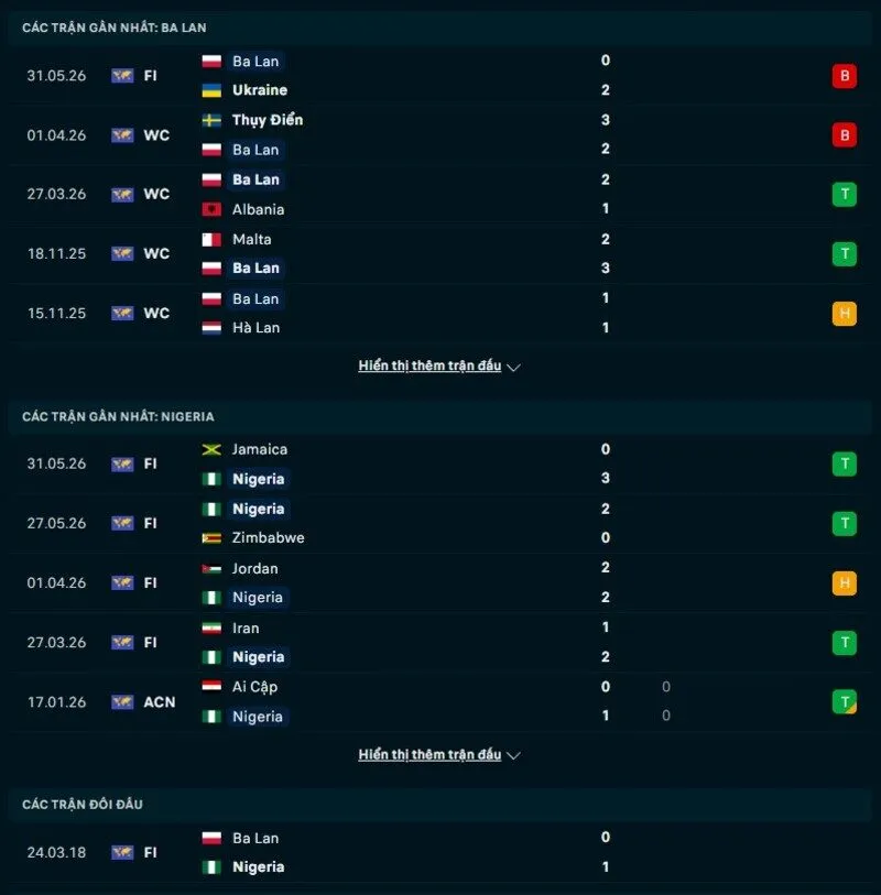 Phong độ và thống kê đối đầu Ba Lan vs Nigeria