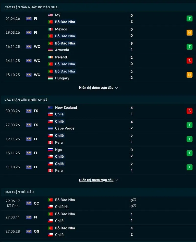 Phong độ và thành tích đối đầu Bồ Đào Nha vs Chile
