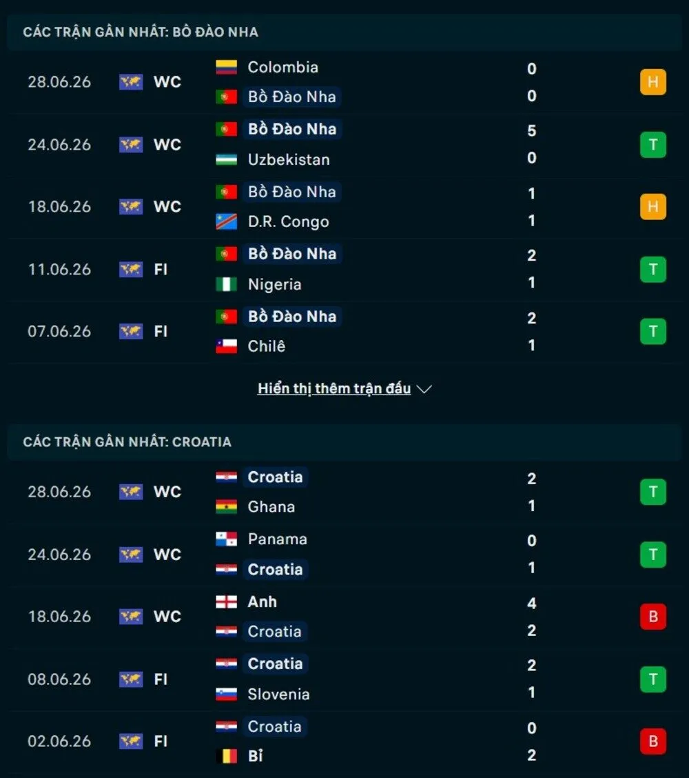Phong độ và thống kê đối đầu Bồ Đào Nha vs Croatia