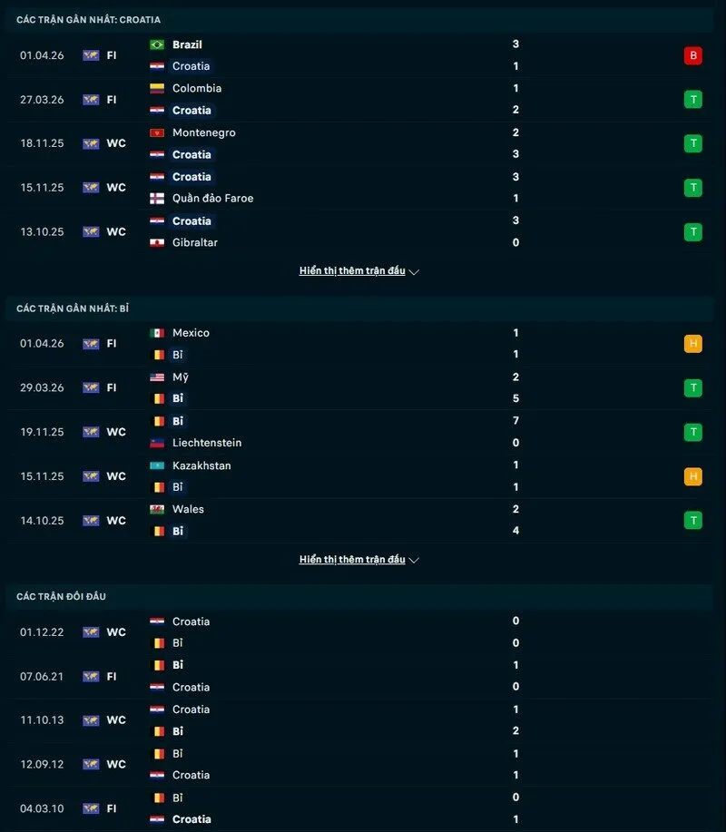 Phong độ và thành tích đối đầu Croatia vs Bỉ