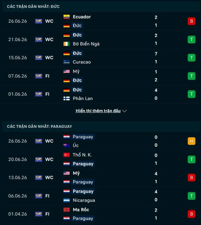 Phong độ và thống kê đối đầu Đức vs Paraguay