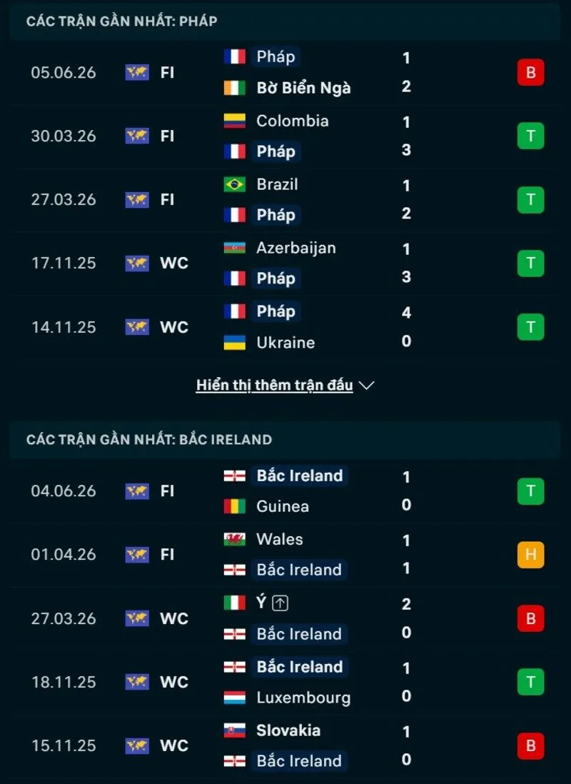 Phong độ và thống kê đối đầu Pháp vs Bắc Ireland