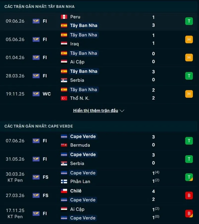 Phong độ và thống kê đối đầu Tây Ban Nha vs Cape Verde