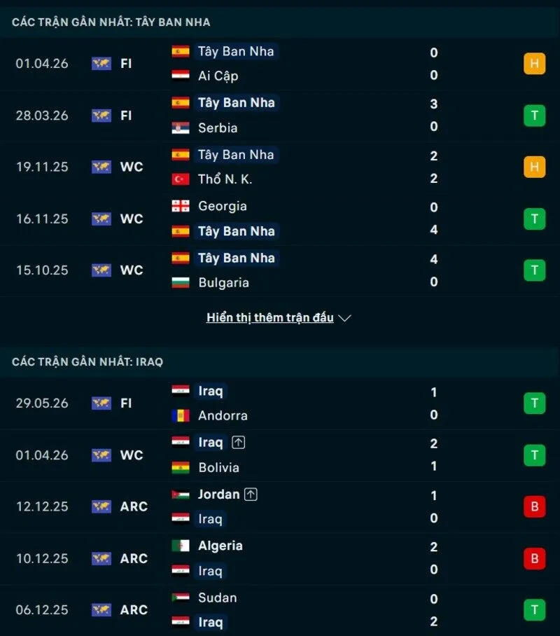 Phong độ và thống kê đối đầu Tây Ban Nha vs Iraq
