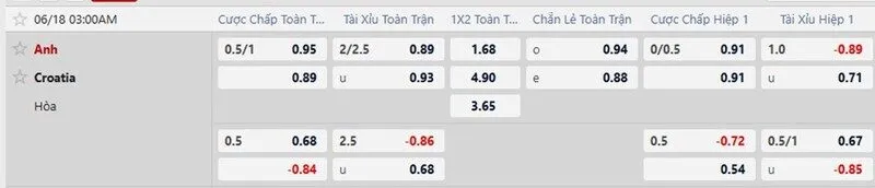 Bảng tỷ lệ kèo trận Anh vs Croatia
