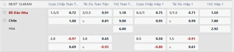 Bảng tỷ lệ kèo trận Bồ Đào Nha vs Chile