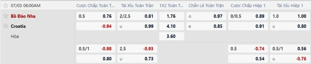 Bảng tỷ lệ kèo trận Bồ Đào Nha vs Croatia
