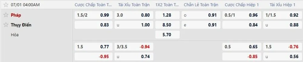 Bảng tỷ lệ kèo trận Pháp vs Thụy Điển