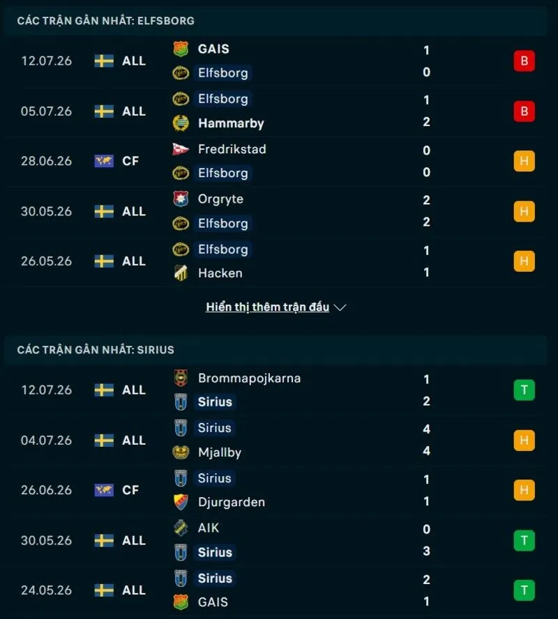 Phong độ hai đội trước trận ELfsborg vs IK Sirius