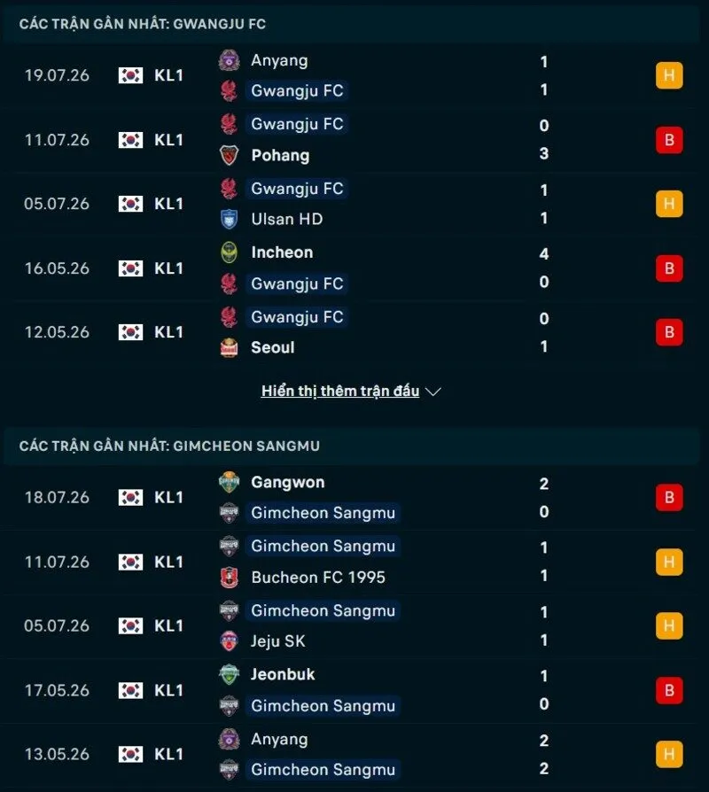 Phong độ hai đội trước trận Gwangju vs Gimcheon Sangmu