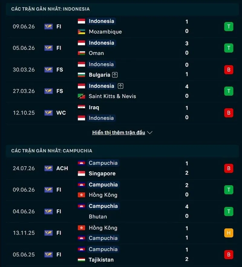 Phong độ hai đội trước trận Indonesia vs Campuchia