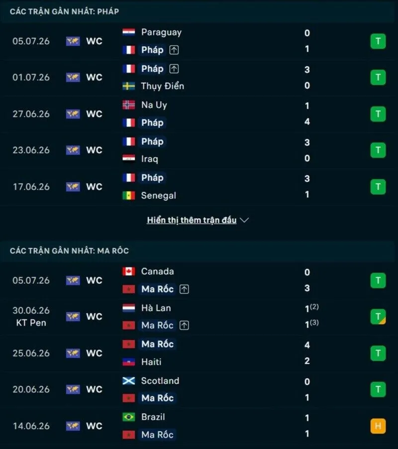 Phong độ và thống kê đối đầu Pháp vs Morocco