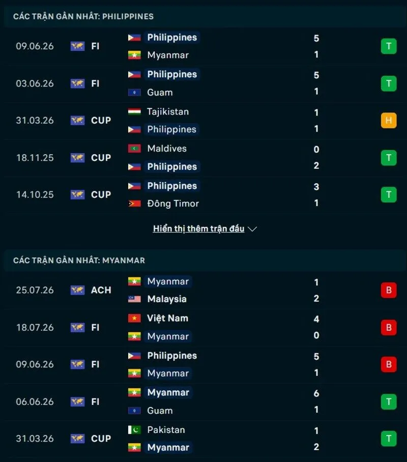 Phong độ hai đội trước trận Philippines vs Myanmar
