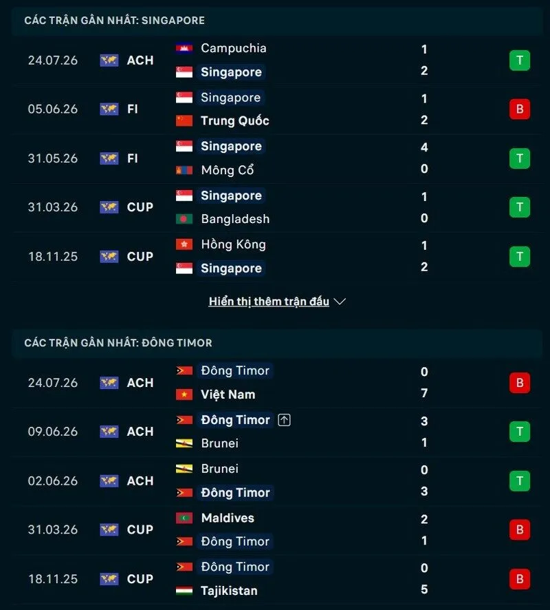 Phong độ hai đội trước trận Singapore vs Timor Leste