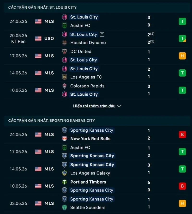 Phong độ hai đội trước trận St. Louis City vs Sporting Kansas