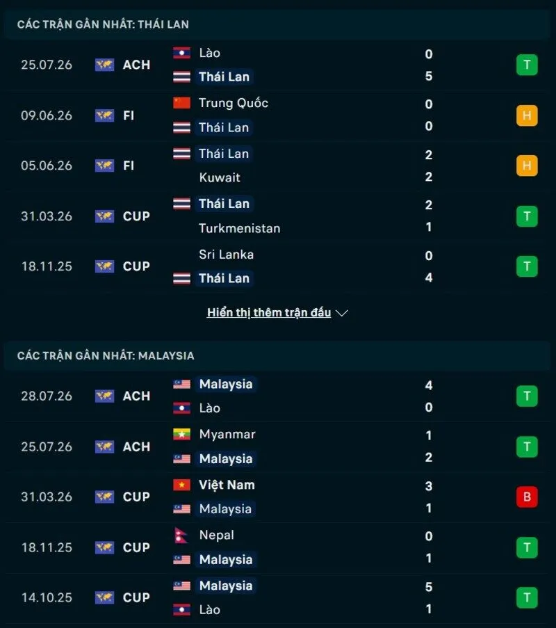 Phong độ hai đội trước trận Thái Lan vs Malaysia