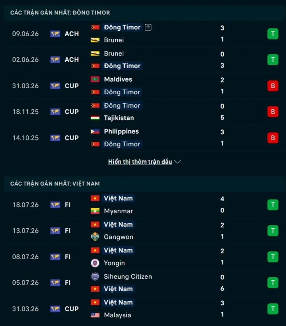 Phong độ hai đội trước trận Timor Leste vs Việt Nam