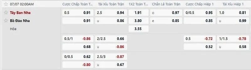 Bảng tỷ lệ kèo trận Bồ Đào Nha vs Tây Ban Nha