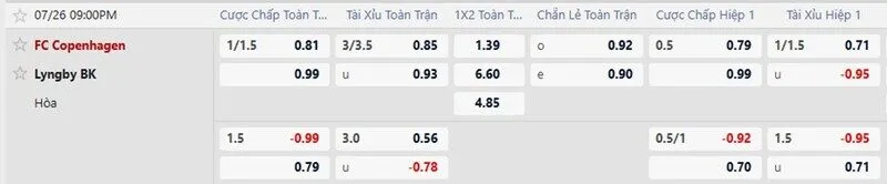 Bảng tỷ lệ kèo trận Copenhagen vs Lyngby