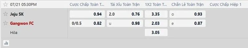 Bảng tỷ lệ kèo trận Jeju SK vs Gangwon