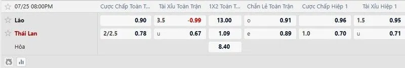 Bảng tỷ lệ kèo trận Lào vs Thái Lan