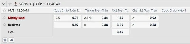 Bảng tỷ lệ kèo trận Midtjylland vs Besiktas