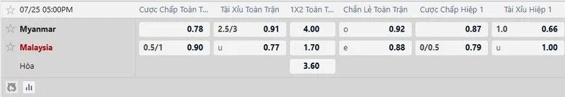 Bảng tỷ lệ kèo trận Myanmar vs Malaysia