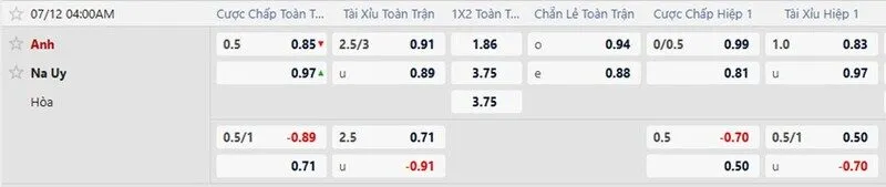 Bảng tỷ lệ kèo trận Na Uy vs Anh