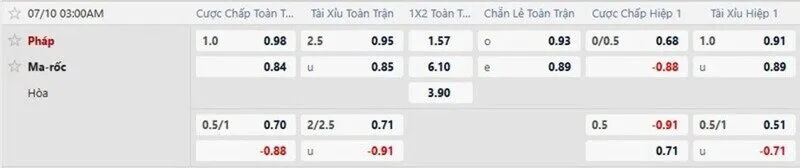Bảng tỷ lệ kèo trận Pháp vs Morocco