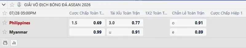 Bảng tỷ lệ kèo trận Philippines vs Myanmar